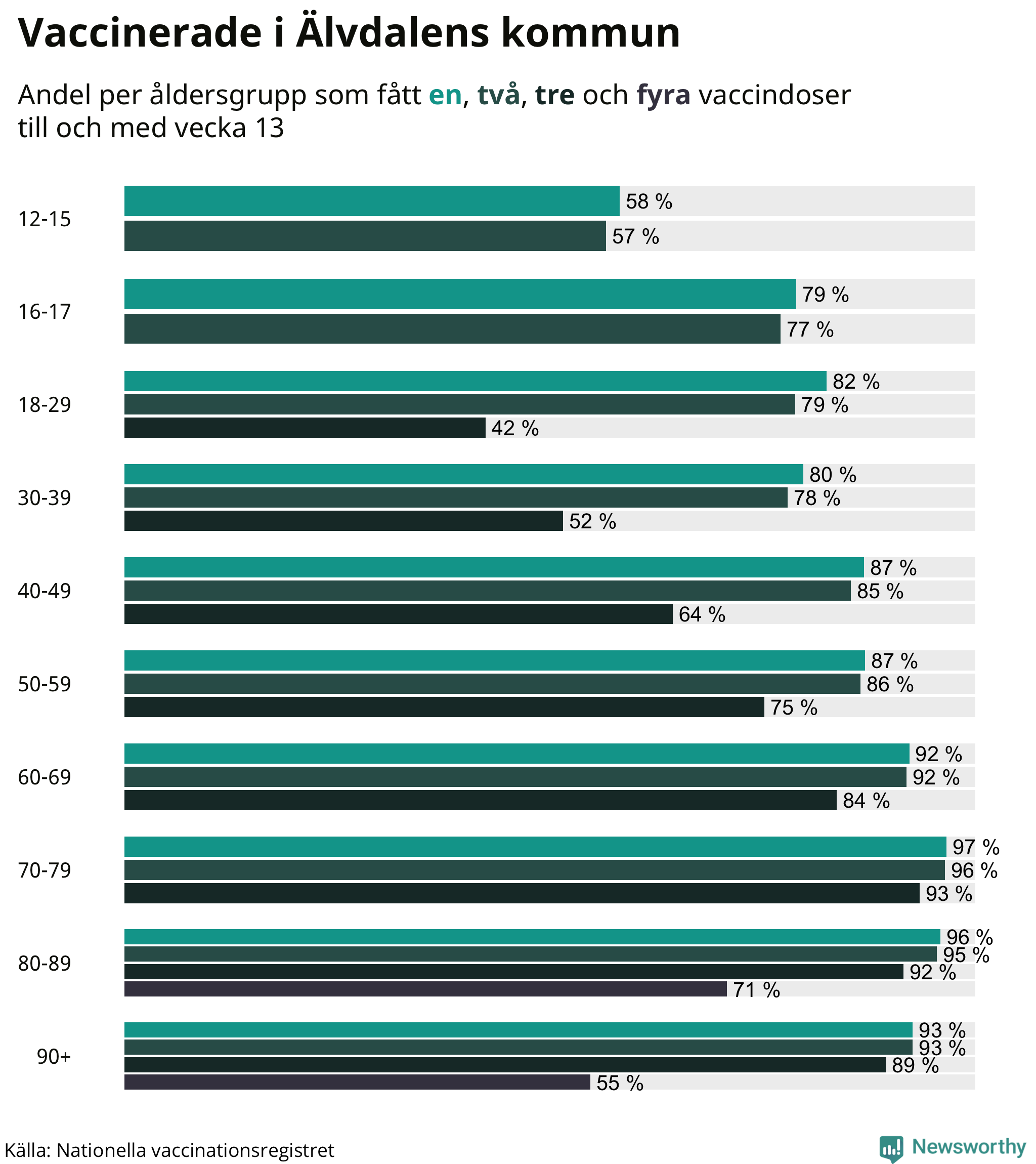 Graf över vaccinerade per åldersgrupp